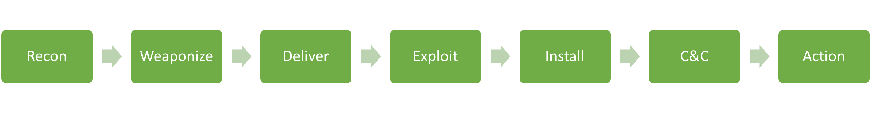 Cyber Kill Chain - Seven Stages