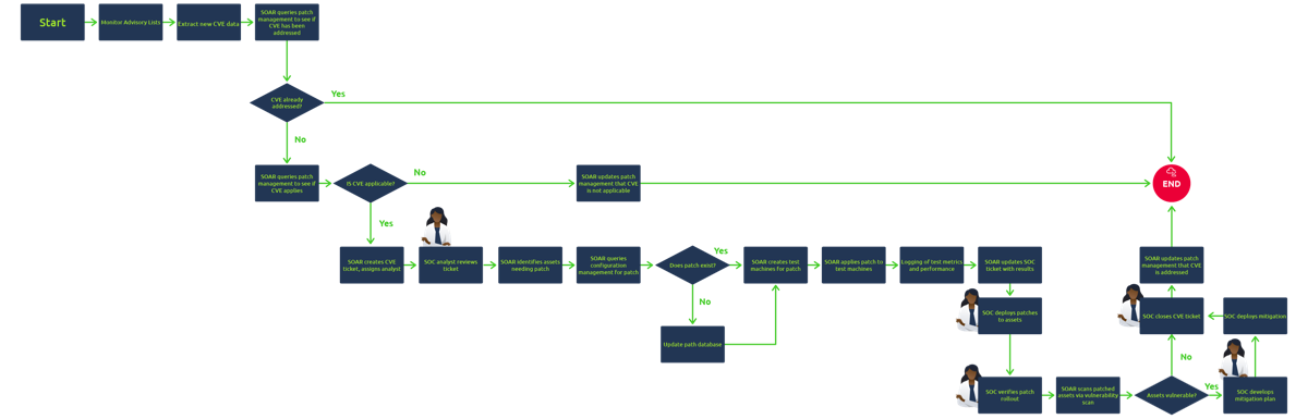 CVE Patching Playbook Flow